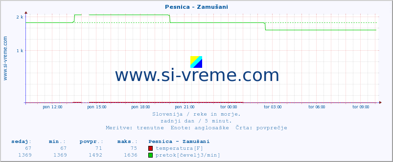 POVPREČJE :: Pesnica - Zamušani :: temperatura | pretok | višina :: zadnji dan / 5 minut.