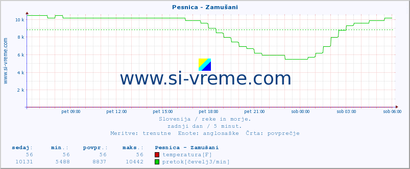 POVPREČJE :: Pesnica - Zamušani :: temperatura | pretok | višina :: zadnji dan / 5 minut.