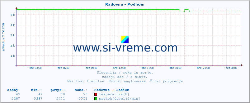 POVPREČJE :: Radovna - Podhom :: temperatura | pretok | višina :: zadnji dan / 5 minut.