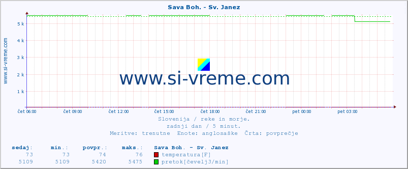 POVPREČJE :: Sava Boh. - Sv. Janez :: temperatura | pretok | višina :: zadnji dan / 5 minut.