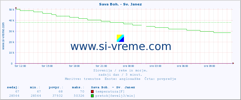 POVPREČJE :: Sava Boh. - Sv. Janez :: temperatura | pretok | višina :: zadnji dan / 5 minut.