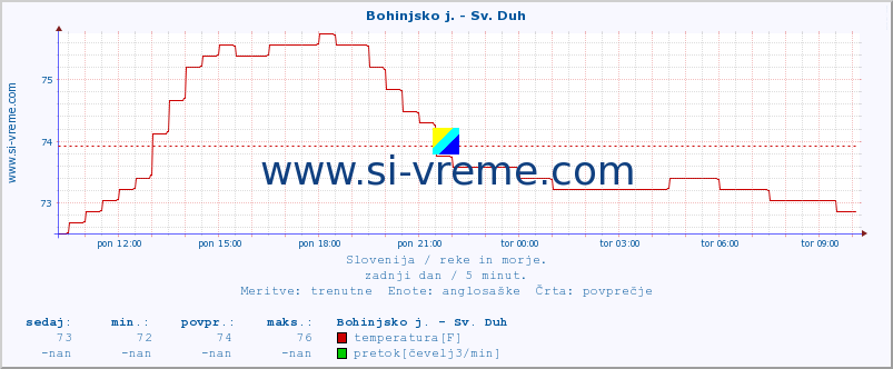 POVPREČJE :: Bohinjsko j. - Sv. Duh :: temperatura | pretok | višina :: zadnji dan / 5 minut.