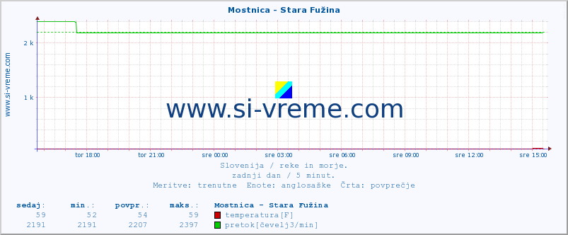 POVPREČJE :: Mostnica - Stara Fužina :: temperatura | pretok | višina :: zadnji dan / 5 minut.