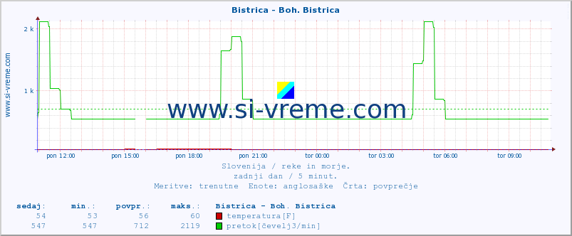 POVPREČJE :: Bistrica - Boh. Bistrica :: temperatura | pretok | višina :: zadnji dan / 5 minut.