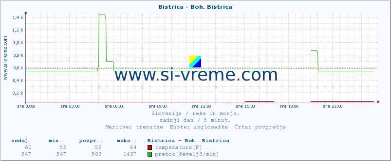 POVPREČJE :: Bistrica - Boh. Bistrica :: temperatura | pretok | višina :: zadnji dan / 5 minut.