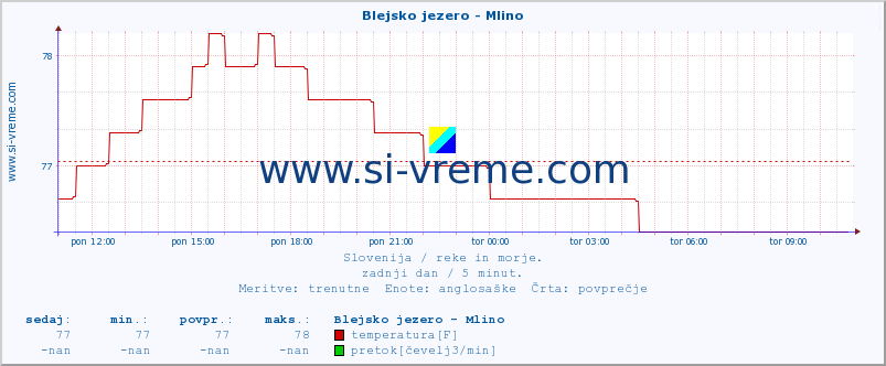 POVPREČJE :: Blejsko jezero - Mlino :: temperatura | pretok | višina :: zadnji dan / 5 minut.