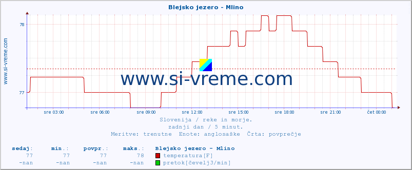 POVPREČJE :: Blejsko jezero - Mlino :: temperatura | pretok | višina :: zadnji dan / 5 minut.