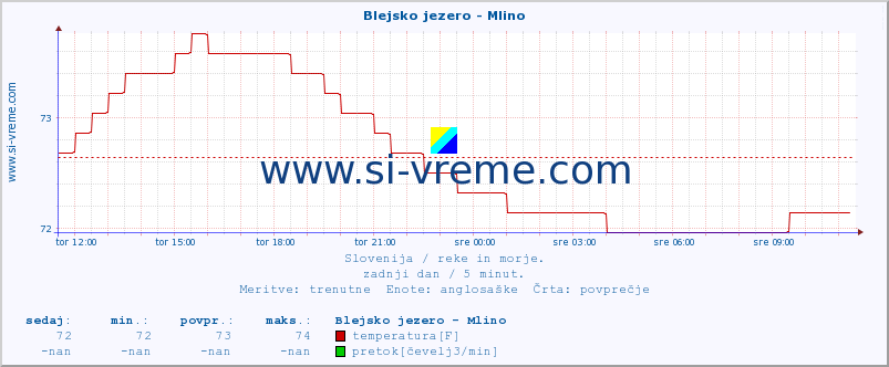 POVPREČJE :: Blejsko jezero - Mlino :: temperatura | pretok | višina :: zadnji dan / 5 minut.