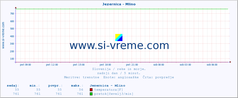 POVPREČJE :: Jezernica - Mlino :: temperatura | pretok | višina :: zadnji dan / 5 minut.