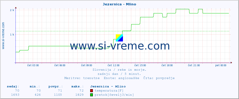 POVPREČJE :: Jezernica - Mlino :: temperatura | pretok | višina :: zadnji dan / 5 minut.