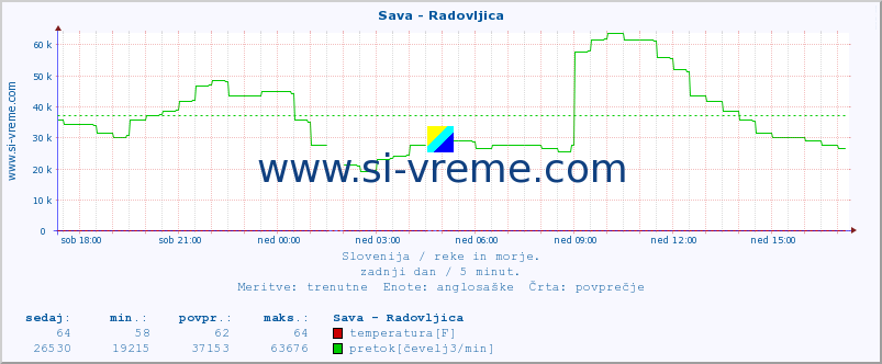 POVPREČJE :: Sava - Radovljica :: temperatura | pretok | višina :: zadnji dan / 5 minut.