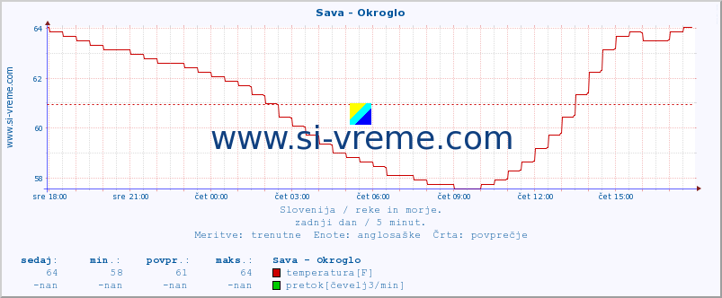 POVPREČJE :: Sava - Okroglo :: temperatura | pretok | višina :: zadnji dan / 5 minut.