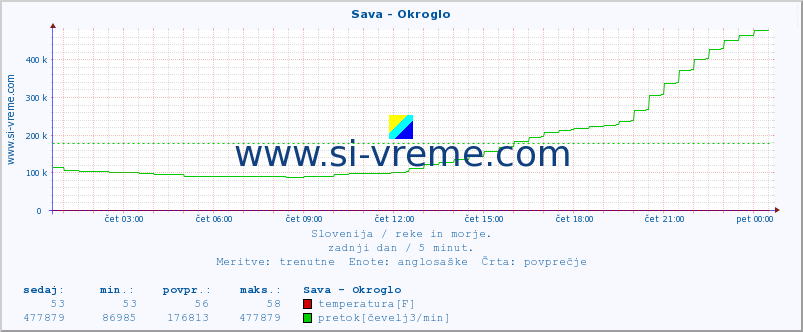 POVPREČJE :: Sava - Okroglo :: temperatura | pretok | višina :: zadnji dan / 5 minut.