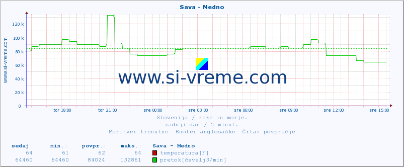 POVPREČJE :: Sava - Medno :: temperatura | pretok | višina :: zadnji dan / 5 minut.