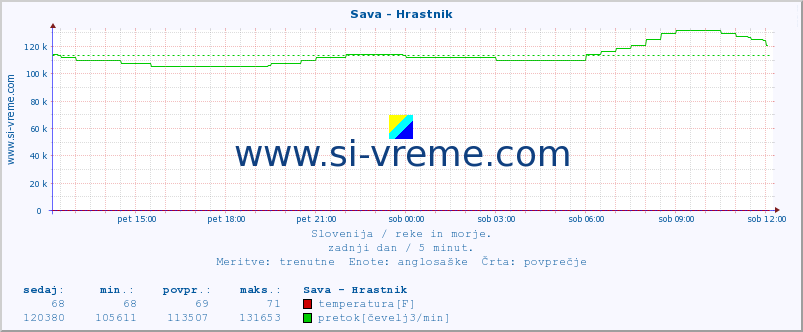 POVPREČJE :: Sava - Hrastnik :: temperatura | pretok | višina :: zadnji dan / 5 minut.