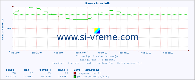 POVPREČJE :: Sava - Hrastnik :: temperatura | pretok | višina :: zadnji dan / 5 minut.