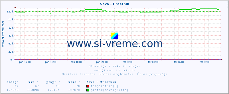 POVPREČJE :: Sava - Hrastnik :: temperatura | pretok | višina :: zadnji dan / 5 minut.