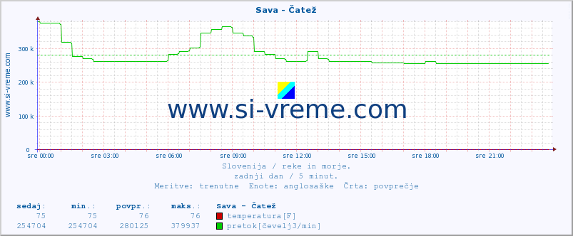 POVPREČJE :: Sava - Čatež :: temperatura | pretok | višina :: zadnji dan / 5 minut.