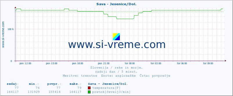 POVPREČJE :: Sava - Jesenice/Dol. :: temperatura | pretok | višina :: zadnji dan / 5 minut.