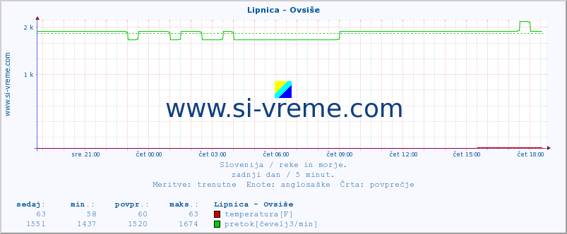 POVPREČJE :: Lipnica - Ovsiše :: temperatura | pretok | višina :: zadnji dan / 5 minut.