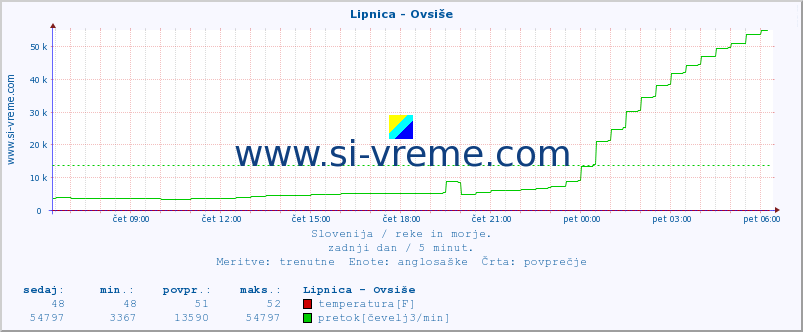 POVPREČJE :: Lipnica - Ovsiše :: temperatura | pretok | višina :: zadnji dan / 5 minut.