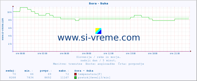 POVPREČJE :: Sora - Suha :: temperatura | pretok | višina :: zadnji dan / 5 minut.