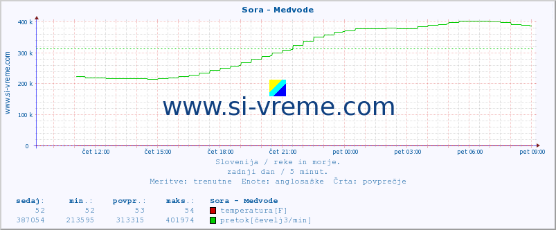 POVPREČJE :: Sora - Medvode :: temperatura | pretok | višina :: zadnji dan / 5 minut.