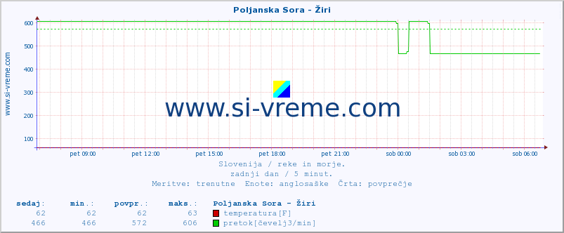 POVPREČJE :: Poljanska Sora - Žiri :: temperatura | pretok | višina :: zadnji dan / 5 minut.