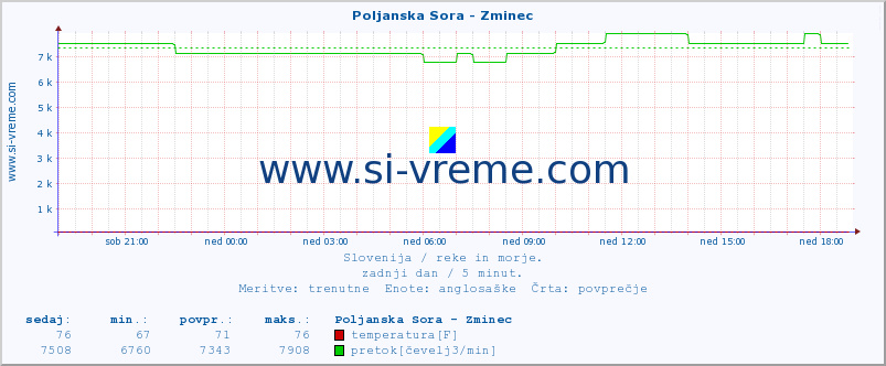 POVPREČJE :: Poljanska Sora - Zminec :: temperatura | pretok | višina :: zadnji dan / 5 minut.