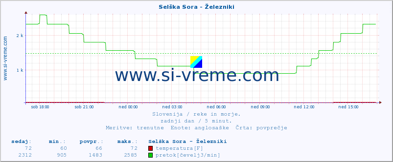 POVPREČJE :: Selška Sora - Železniki :: temperatura | pretok | višina :: zadnji dan / 5 minut.