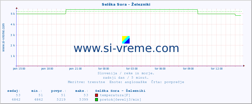 POVPREČJE :: Selška Sora - Železniki :: temperatura | pretok | višina :: zadnji dan / 5 minut.