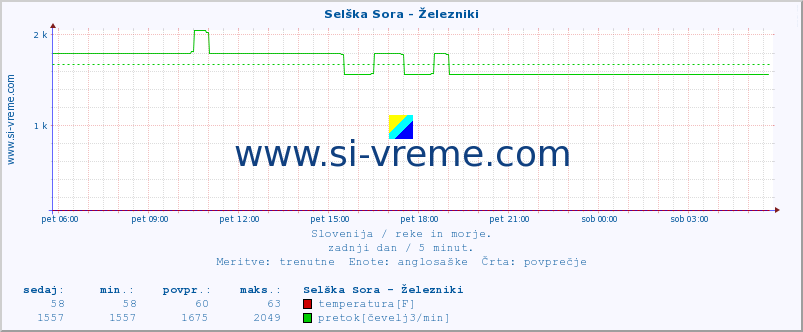 POVPREČJE :: Selška Sora - Železniki :: temperatura | pretok | višina :: zadnji dan / 5 minut.