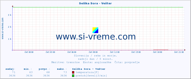 POVPREČJE :: Selška Sora - Vešter :: temperatura | pretok | višina :: zadnji dan / 5 minut.