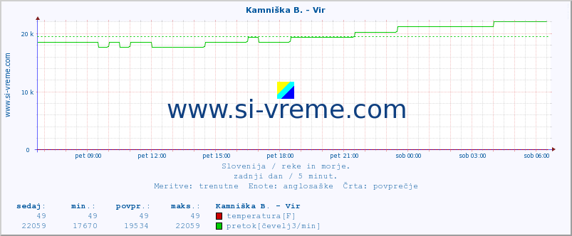 POVPREČJE :: Kamniška B. - Vir :: temperatura | pretok | višina :: zadnji dan / 5 minut.