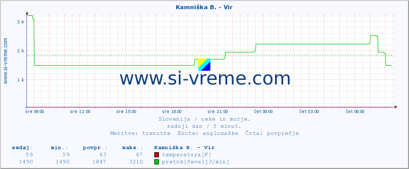 POVPREČJE :: Kamniška B. - Vir :: temperatura | pretok | višina :: zadnji dan / 5 minut.