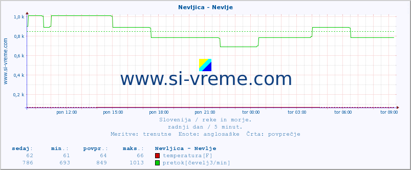 POVPREČJE :: Nevljica - Nevlje :: temperatura | pretok | višina :: zadnji dan / 5 minut.