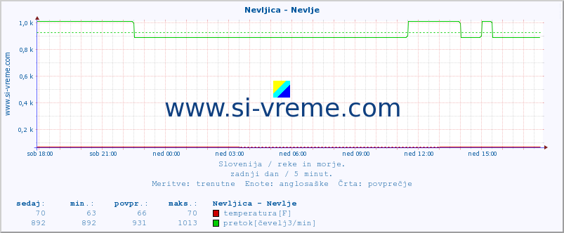 POVPREČJE :: Nevljica - Nevlje :: temperatura | pretok | višina :: zadnji dan / 5 minut.