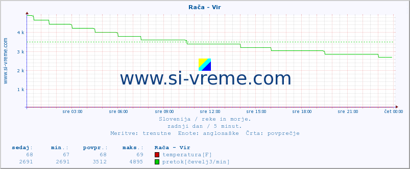 POVPREČJE :: Rača - Vir :: temperatura | pretok | višina :: zadnji dan / 5 minut.