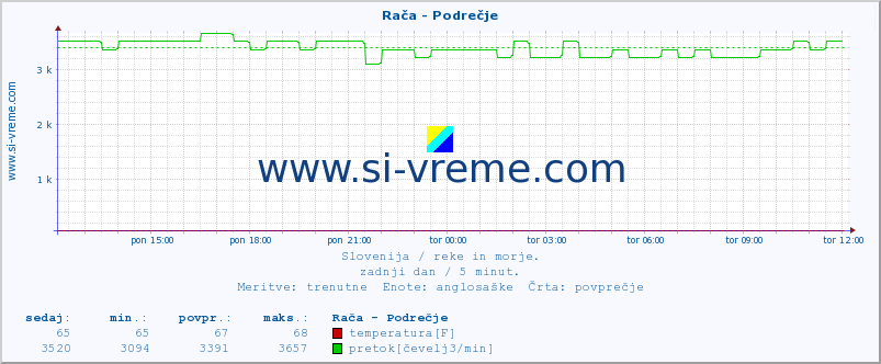 POVPREČJE :: Rača - Podrečje :: temperatura | pretok | višina :: zadnji dan / 5 minut.