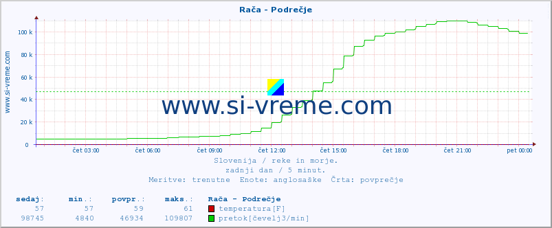 POVPREČJE :: Rača - Podrečje :: temperatura | pretok | višina :: zadnji dan / 5 minut.