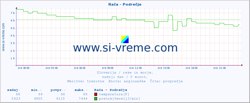 POVPREČJE :: Rača - Podrečje :: temperatura | pretok | višina :: zadnji dan / 5 minut.