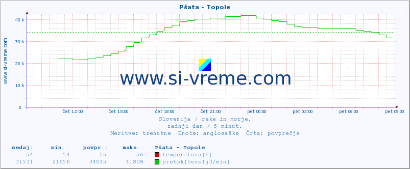 POVPREČJE :: Pšata - Topole :: temperatura | pretok | višina :: zadnji dan / 5 minut.