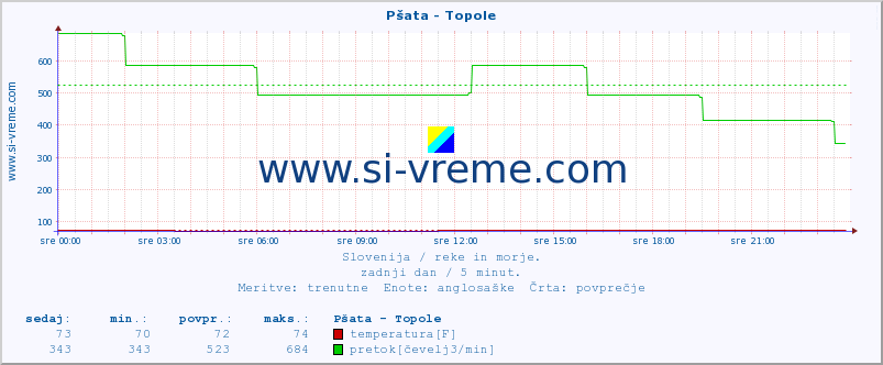 POVPREČJE :: Pšata - Topole :: temperatura | pretok | višina :: zadnji dan / 5 minut.