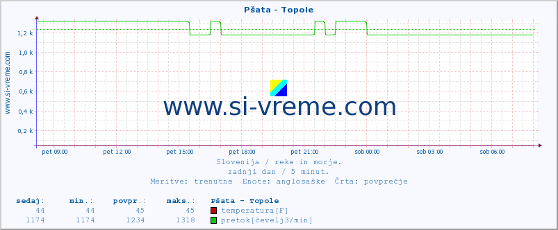 POVPREČJE :: Pšata - Topole :: temperatura | pretok | višina :: zadnji dan / 5 minut.