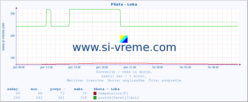 POVPREČJE :: Pšata - Loka :: temperatura | pretok | višina :: zadnji dan / 5 minut.