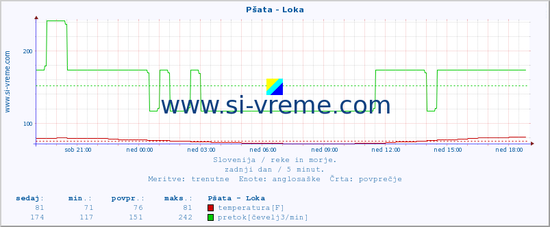 POVPREČJE :: Pšata - Loka :: temperatura | pretok | višina :: zadnji dan / 5 minut.