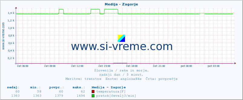 POVPREČJE :: Medija - Zagorje :: temperatura | pretok | višina :: zadnji dan / 5 minut.