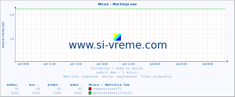 POVPREČJE :: Mirna - Martinja vas :: temperatura | pretok | višina :: zadnji dan / 5 minut.