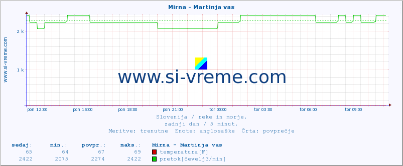 POVPREČJE :: Mirna - Martinja vas :: temperatura | pretok | višina :: zadnji dan / 5 minut.