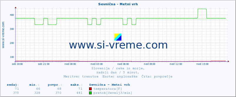 POVPREČJE :: Sevnična - Metni vrh :: temperatura | pretok | višina :: zadnji dan / 5 minut.